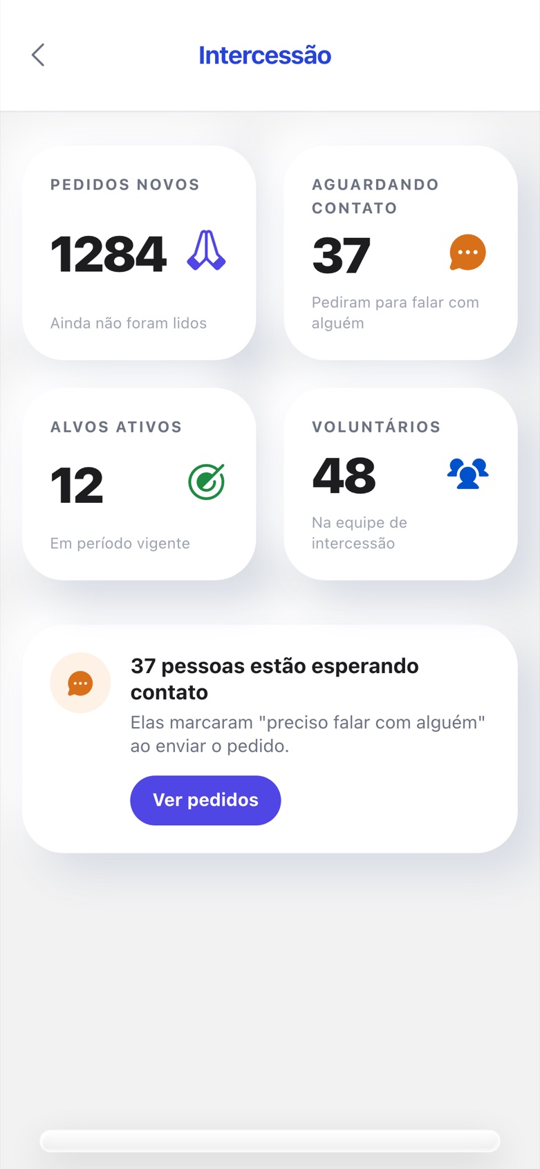 Painel da intercessão com pedidos novos, pessoas aguardando contato, alvos e voluntários